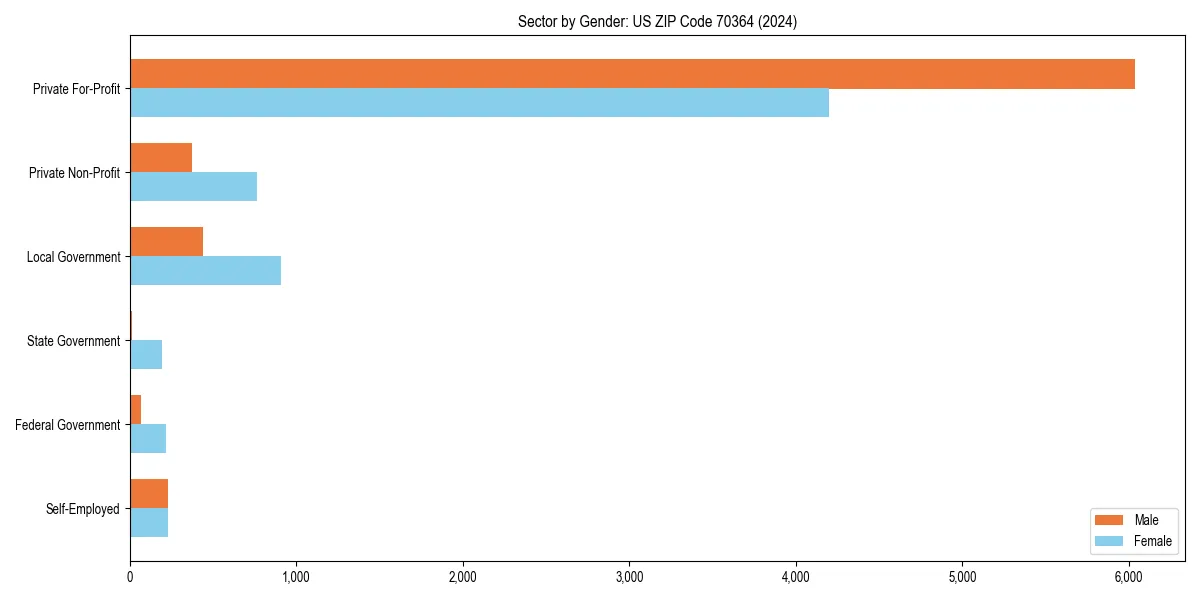 Employment sector breakdown by gender in 