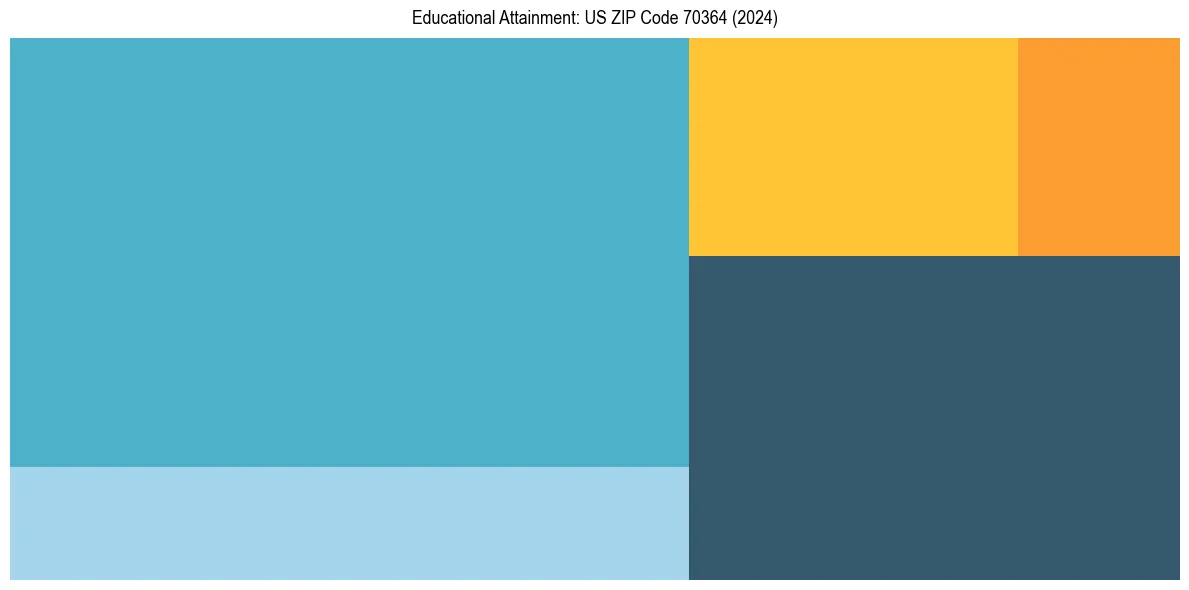 Education Treemap for  in 2024