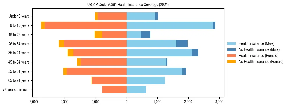 Health insurance pyramid for US ZIP Code 70364