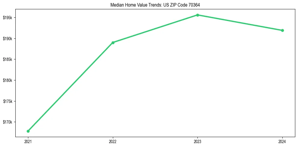 Median property value trends in 