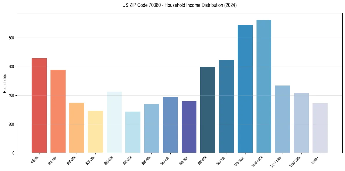 Income Distribution for 