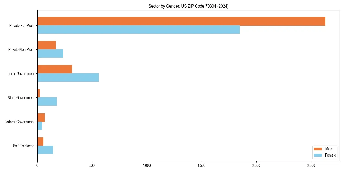 Employment sector breakdown by gender in 