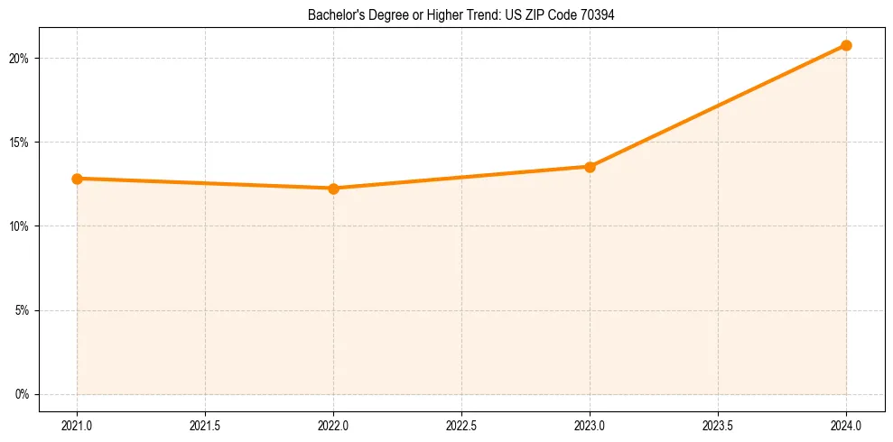Trend chart showing bachelor degree growth in 