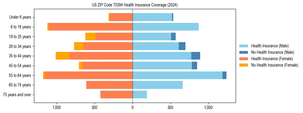 Health insurance pyramid for US ZIP Code 70394