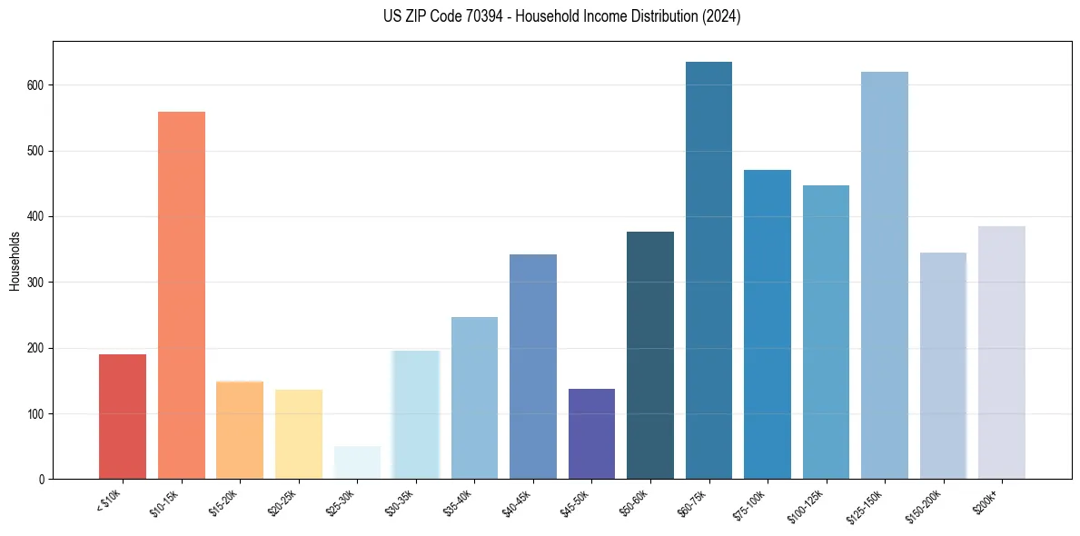 Income Distribution for 