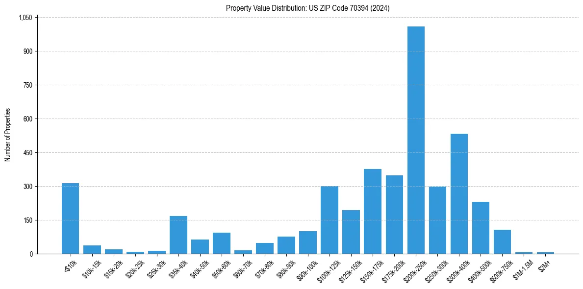 Value Distribution for 