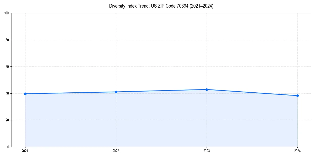 Line chart showing diversity index trends for 