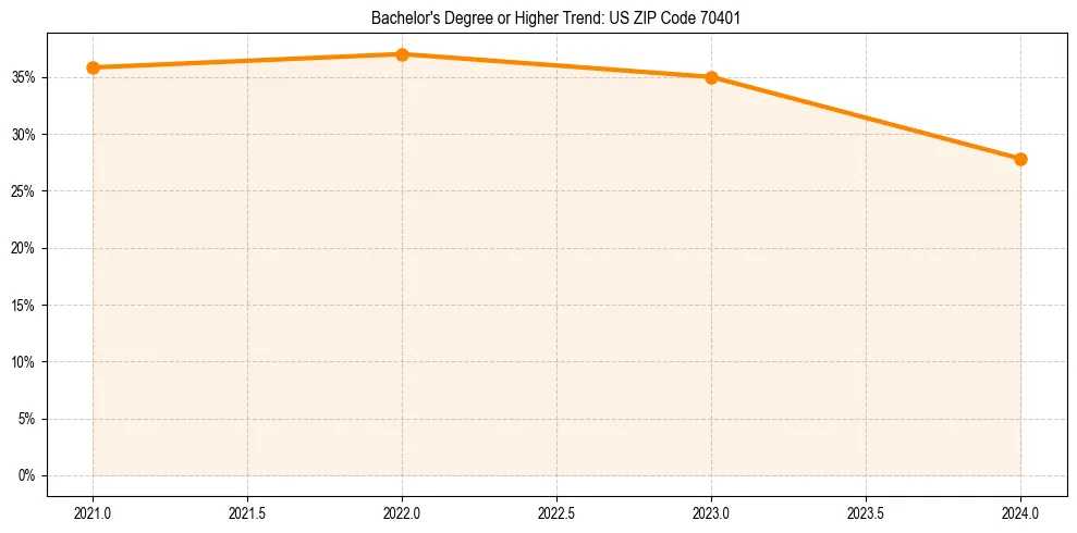 Trend chart showing bachelor degree growth in 