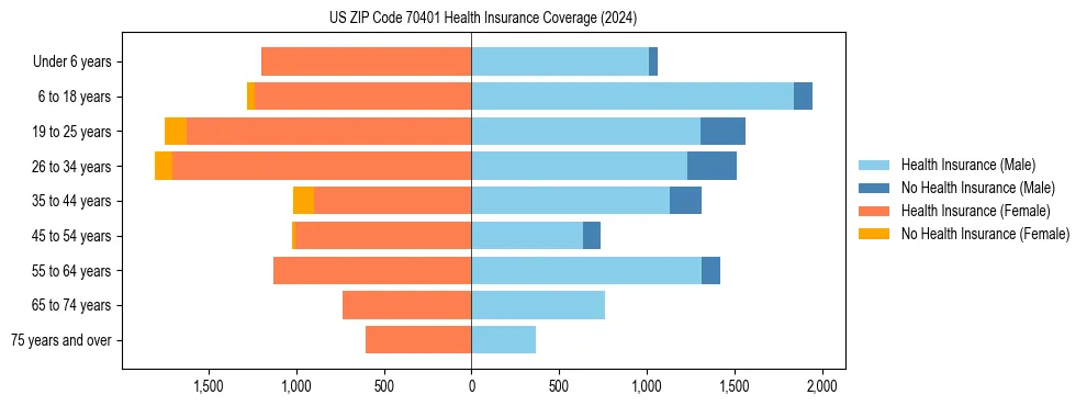 Health insurance pyramid for US ZIP Code 70401