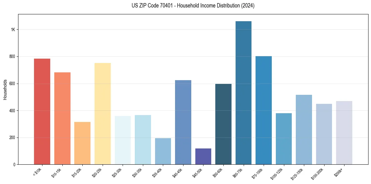 Income Distribution for 