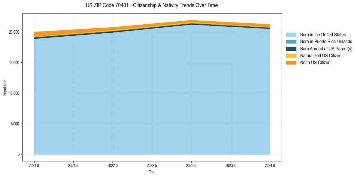 Historical nativity trends for 