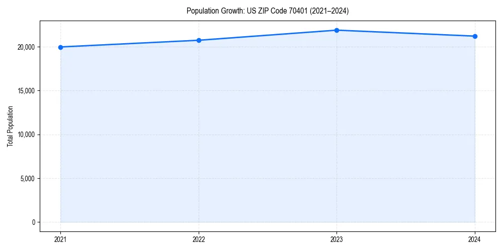 Population trends in 