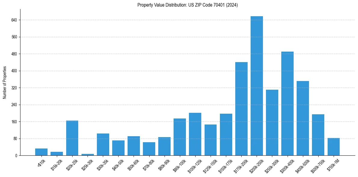 Value Distribution for 