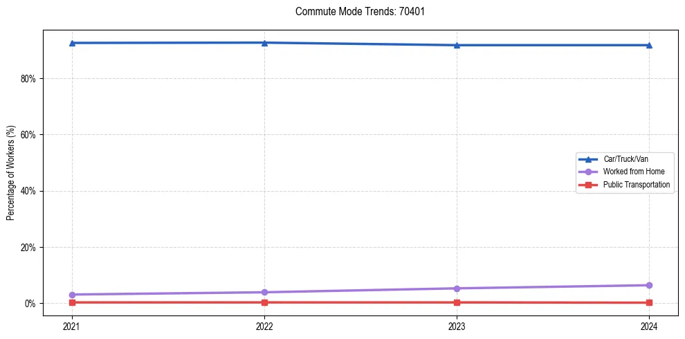 Transportation trends in US ZIP Code 70401