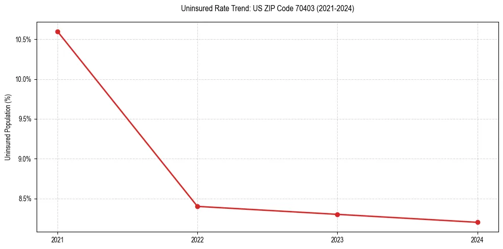 Uninsured trend chart for US ZIP Code 70403