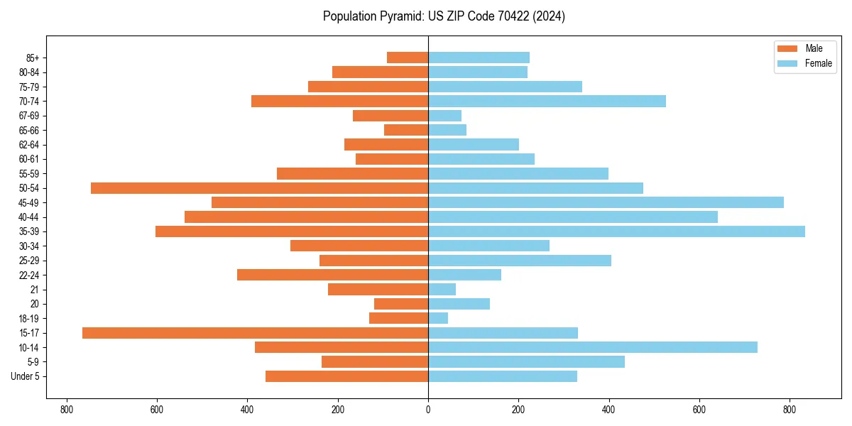 Population pyramid for 