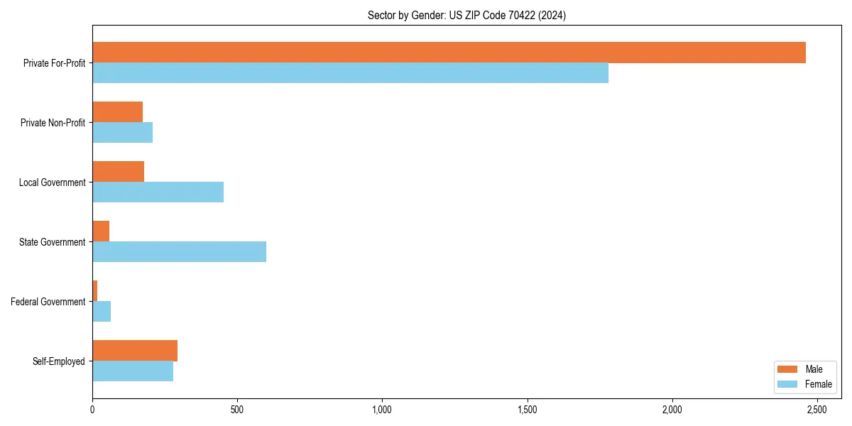 Employment sector breakdown by gender in 