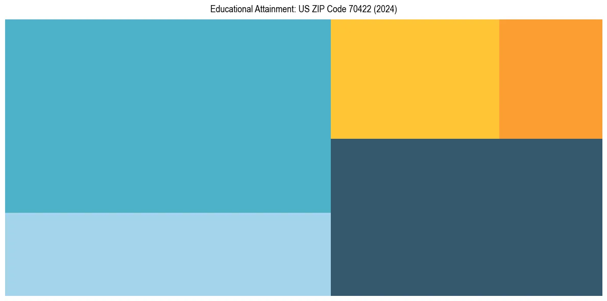 Education Treemap for  in 2024