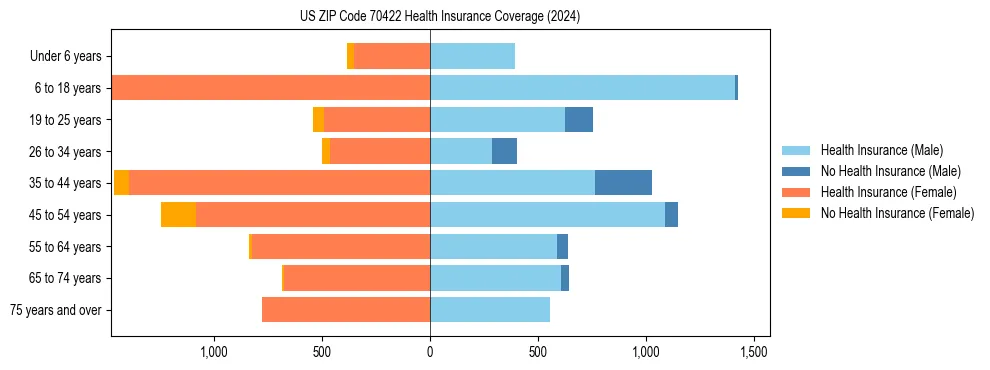 Health insurance pyramid for US ZIP Code 70422