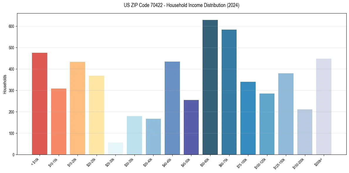 Income Distribution for 