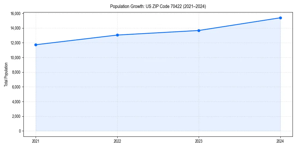 Population trends in 