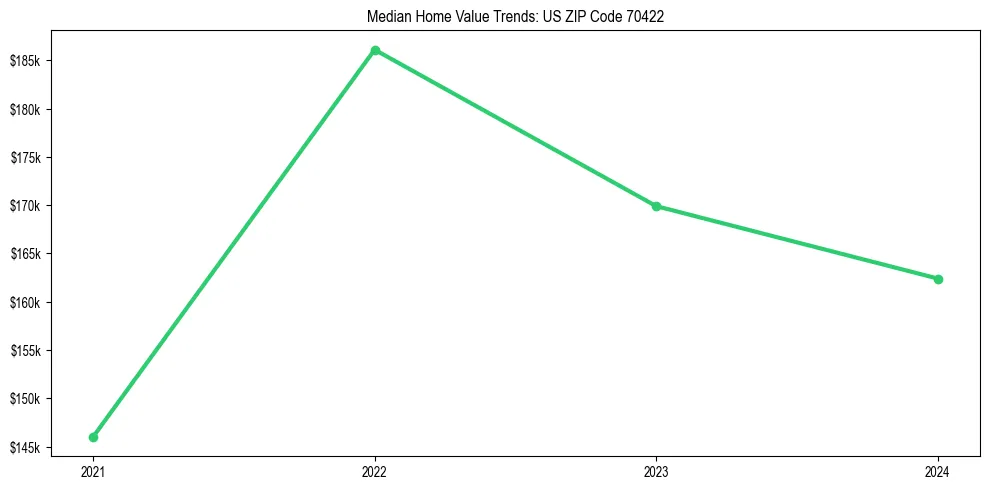 Median property value trends in 