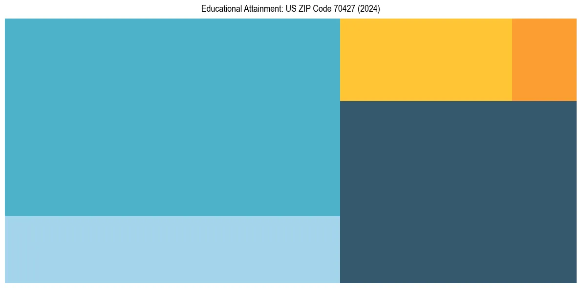 Education Treemap for  in 2024