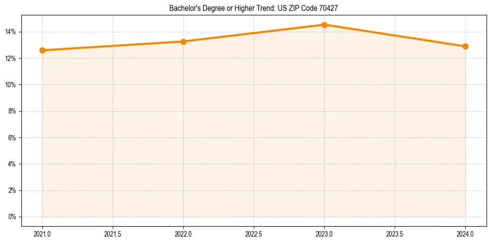 Trend chart showing bachelor degree growth in 