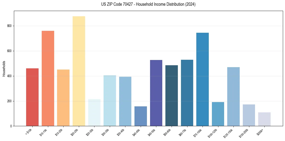 Income Distribution for 