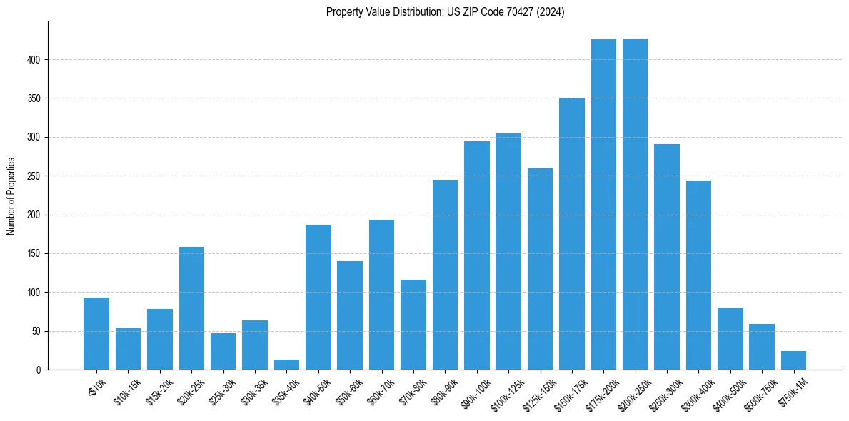 Value Distribution for 