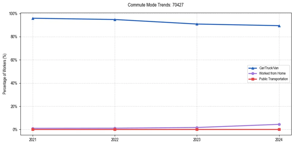Transportation trends in US ZIP Code 70427