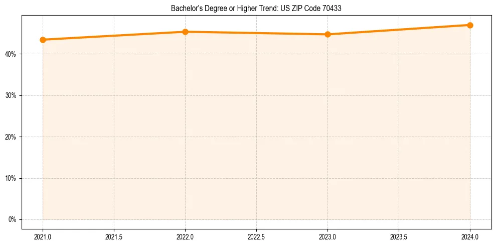 Trend chart showing bachelor degree growth in 