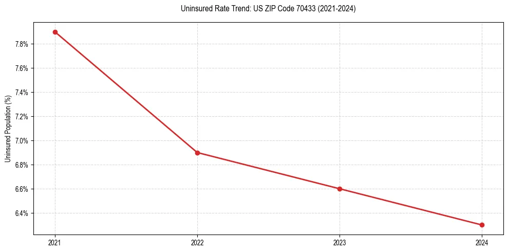 Uninsured trend chart for US ZIP Code 70433