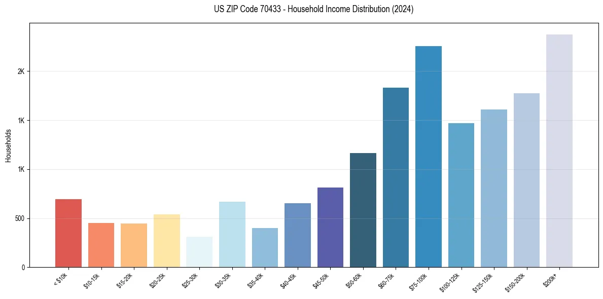 Income Distribution for 