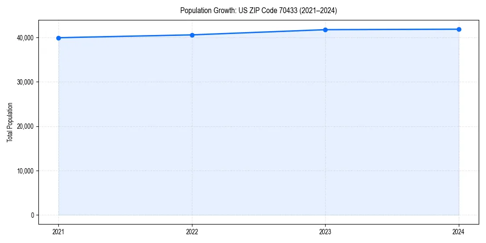 Population trends in 