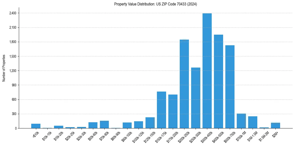 Value Distribution for 