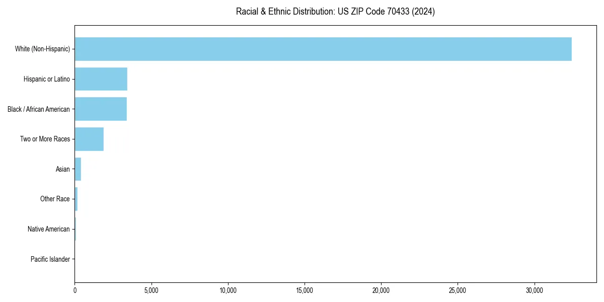 Bar chart showing racial distribution in  for 2024