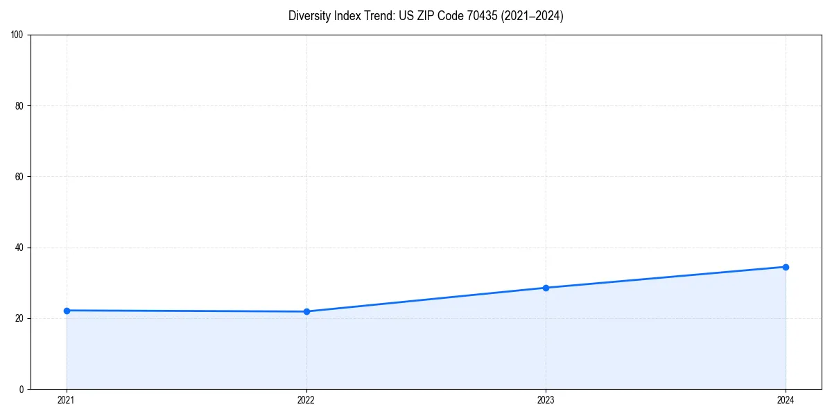 Line chart showing diversity index trends for 