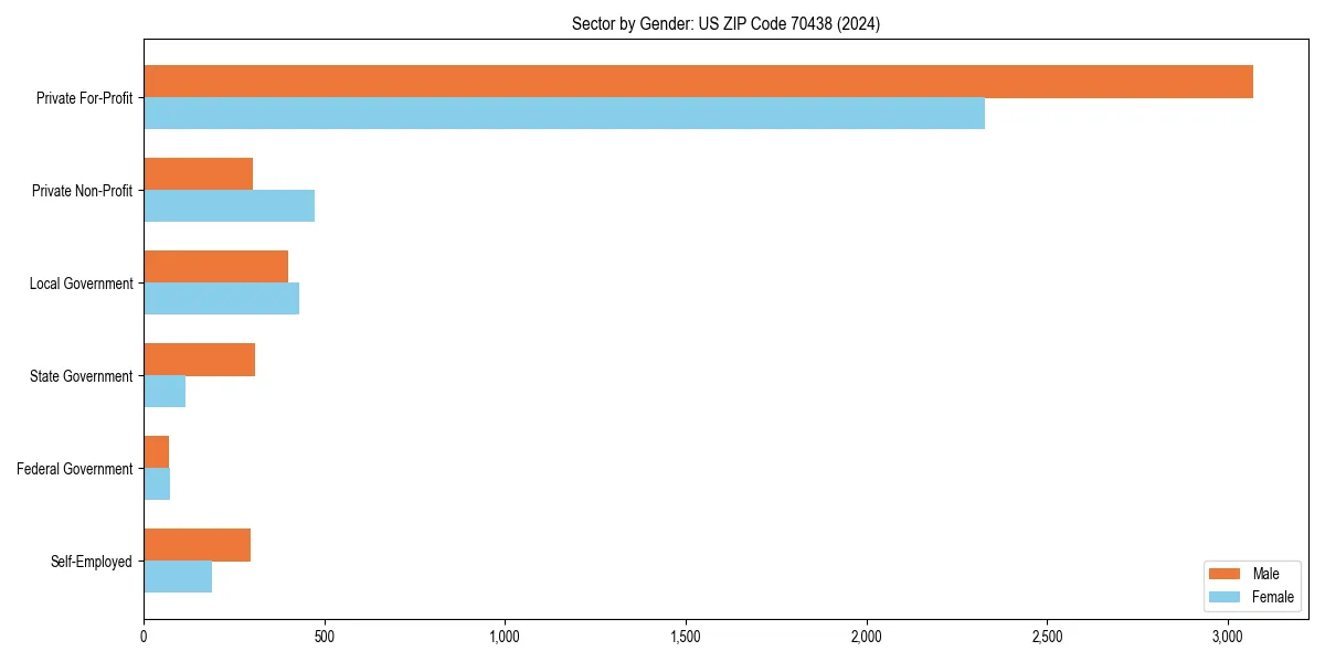 Employment sector breakdown by gender in 