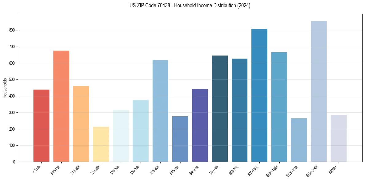Income Distribution for 