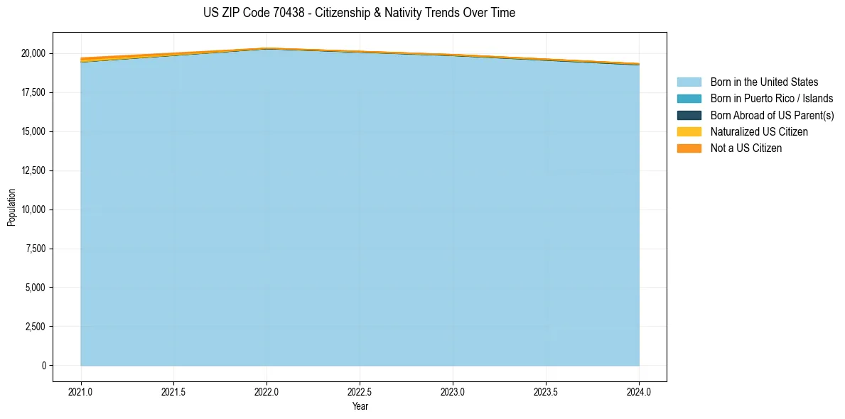 Historical nativity trends for 