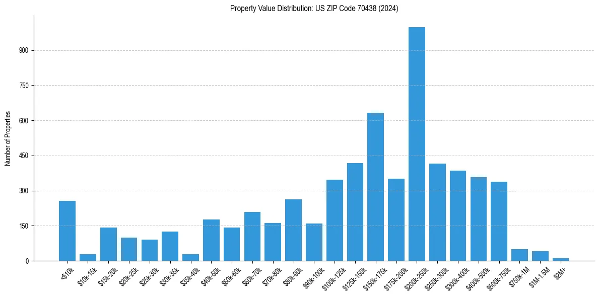 Value Distribution for 
