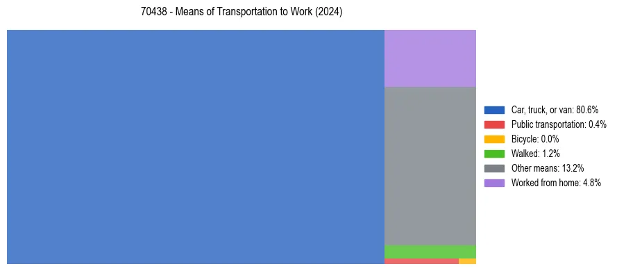Commute modes in US ZIP Code 70438
