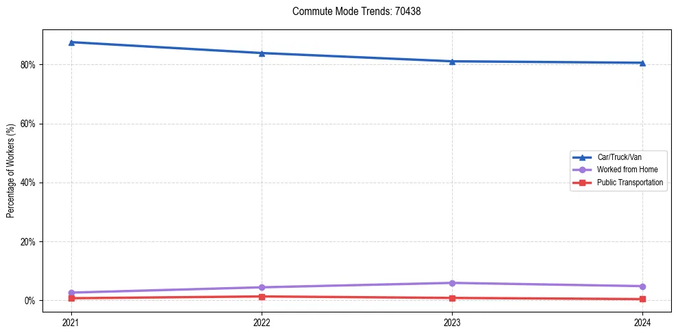 Transportation trends in US ZIP Code 70438