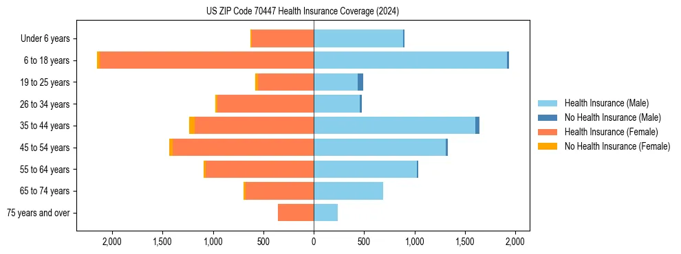 Health insurance pyramid for US ZIP Code 70447