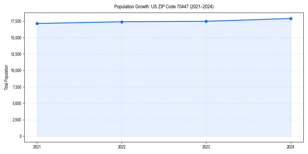 Population trends in 