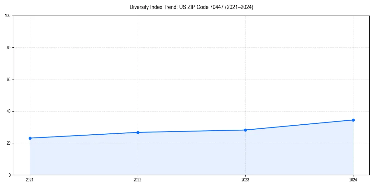 Line chart showing diversity index trends for 