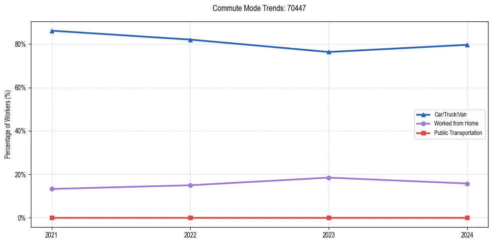 Transportation trends in US ZIP Code 70447