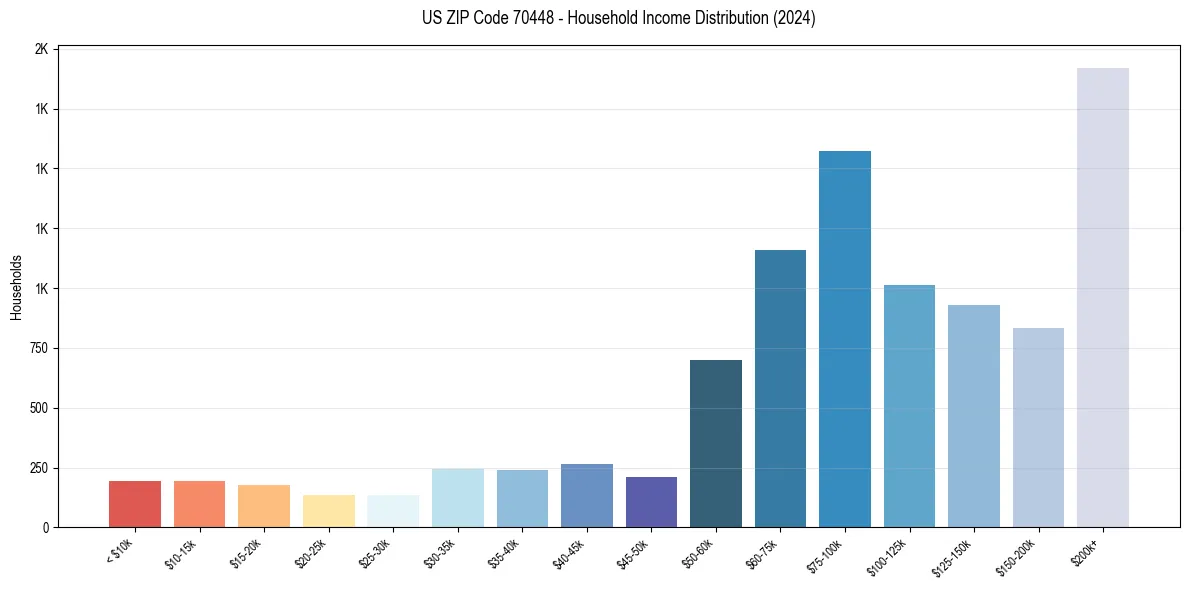 Income Distribution for 