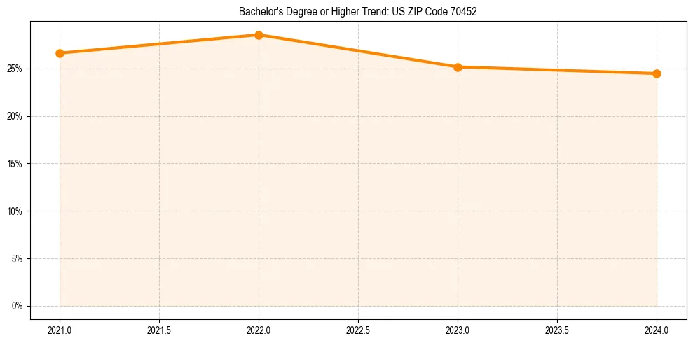 Trend chart showing bachelor degree growth in 